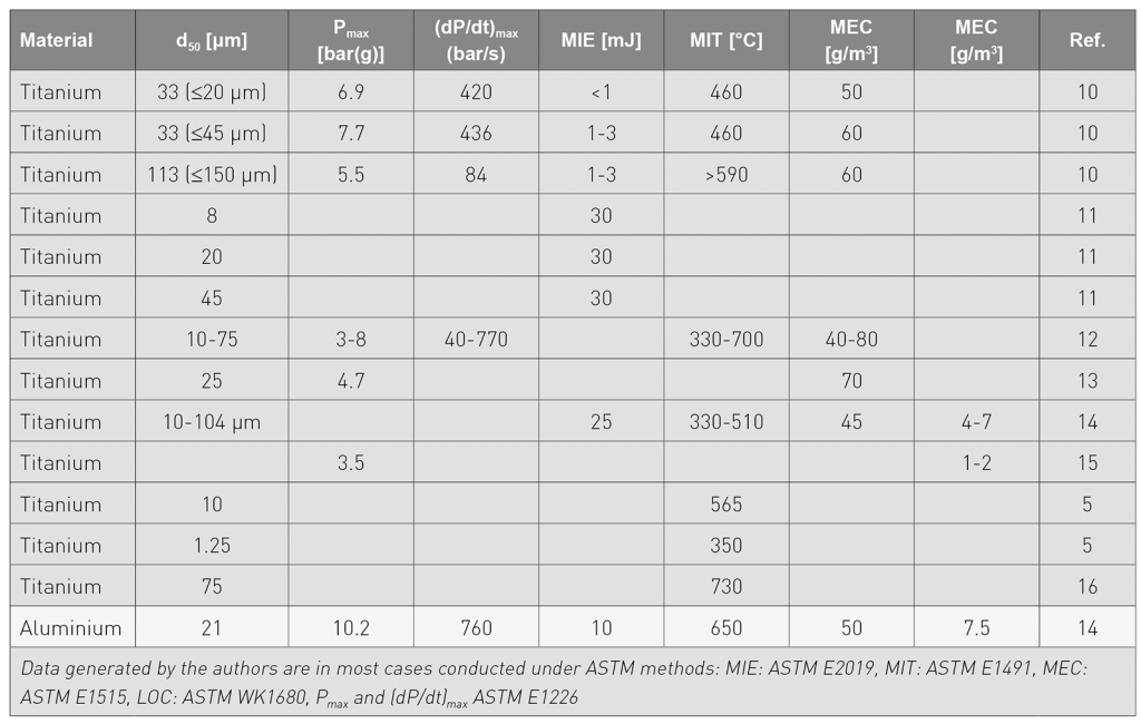 Table 1 Explosibility characteristics of titanium powder from various sources and a dataset for aluminium for comparison