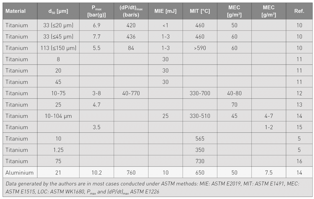 Titanium powder pyrophoricity, passivation and handling for safe production and processing