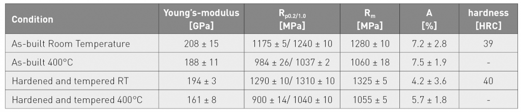 Rapid qualification of new alloys for Additive Manufacturing through a holistic process chain