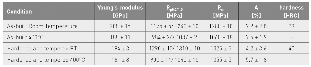 Rapid qualification of new alloys for Additive Manufacturing through a holistic process chain 