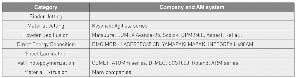 The current status and outlook for metal Additive Manufacturing in Japan