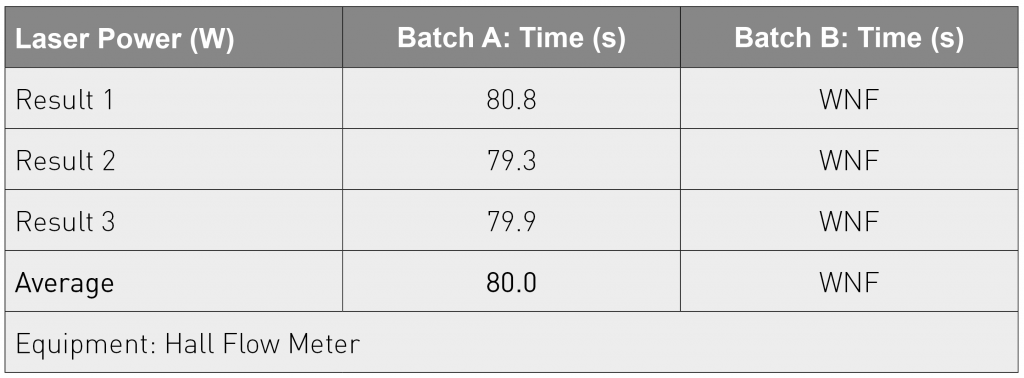 Table 1 Hall flow meter results show that one batch of AlSi10Mg, Batch A, flows while the other, Batch B, does not (WNF = will not flow)