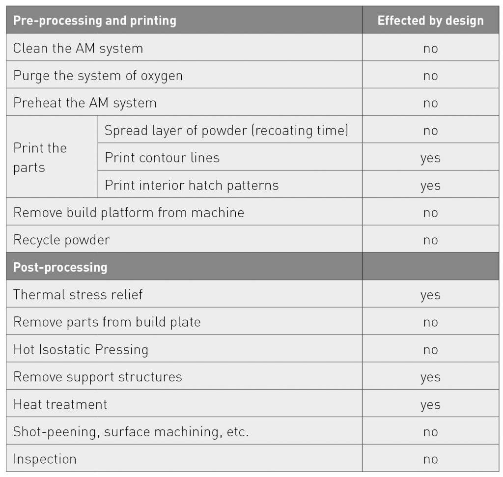 Component design for cost-efficient metal Additive Manufacturing