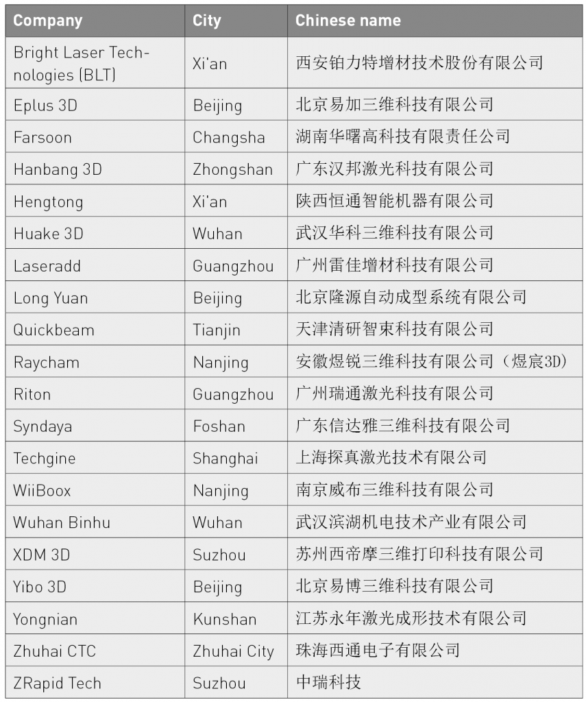 Metal Additive Manufacturing in China: An overview of systems manufacturers