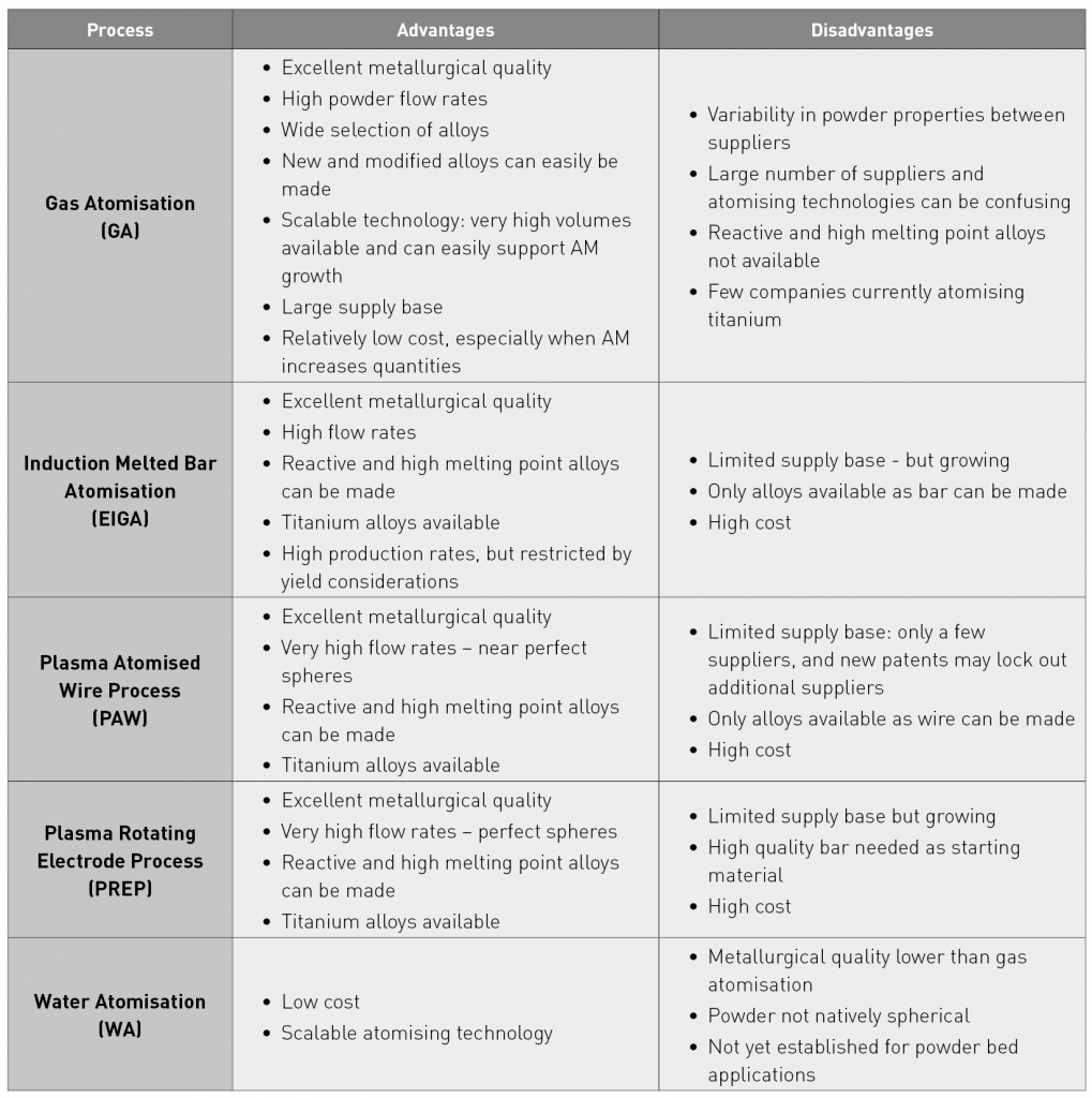 Table 1 Advantages and disadvantages of the leading metal powder manufacturing methods for metal Additive Manufacturing