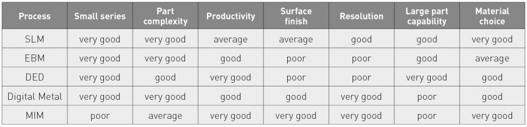 Table 1 A comparison of some of the strengths and weaknesses of a number of net shape processes (Courtesy CETIM)