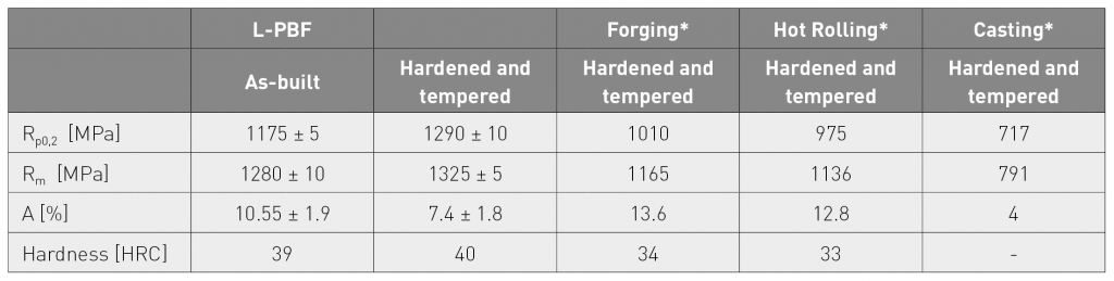 Rapid qualification of new alloys for Additive Manufacturing through a holistic process chain