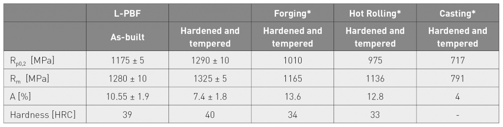 Rapid qualification of new alloys for Additive Manufacturing through a holistic process chain 