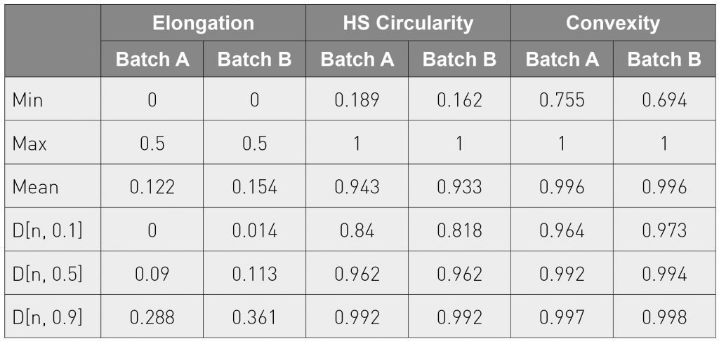 Table 2 Shape metrics for Batch A and Batch B highlight differences between the two AlSi10Mg powders