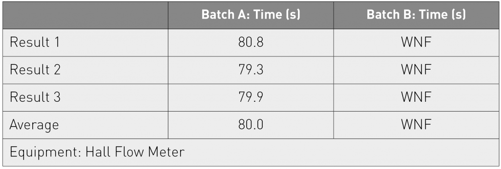 Table 2 Flow testing (Hall Flow Meter) shows that Batch A has superior flow properties to Batch B (WNF = will not flow)