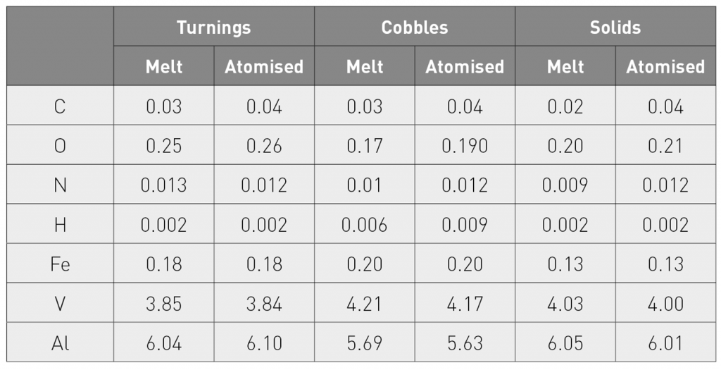 POWDERMET2017: Developments in powder production methods for AM