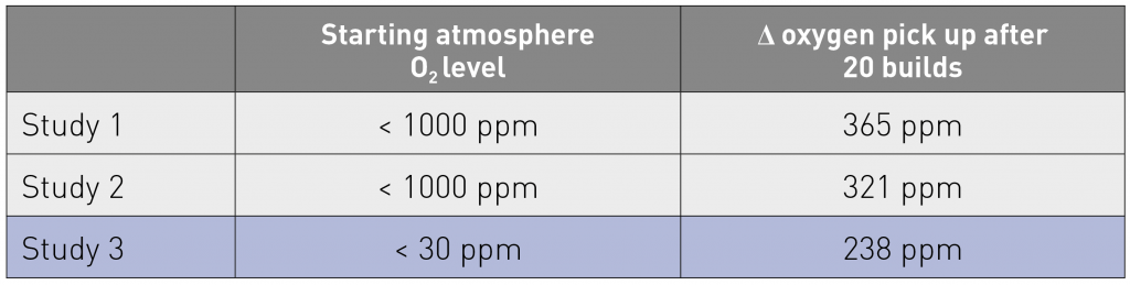 AMPM2017: Understanding the impact of powder reuse in metal Additive Manufacturing