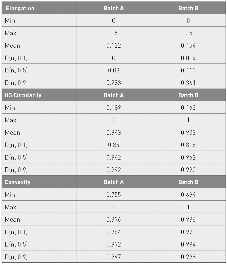 Beyond particle size: Exploring the influence of particle shape on metal powder performance