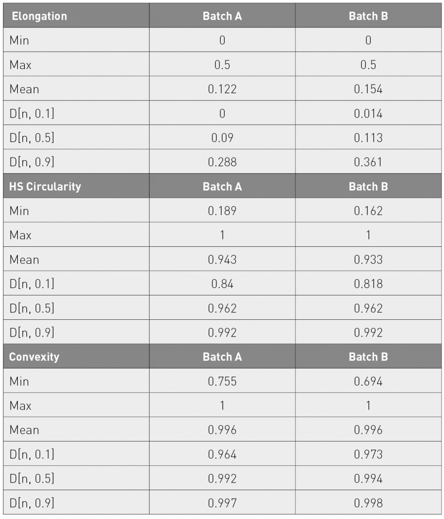 Table 3 Shape metrics indicate that Batch A is smoother (higher convexity) and more circular than Batch B, providing a rationalisation for the observed difference in flowability