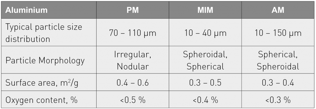 Selecting atomised aluminium alloy powders for the metal Additive Manufacturing process