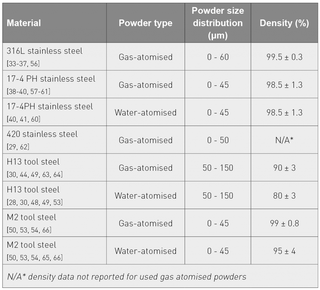 Material selection for the production of injection moulding tooling by Additive Manufacturing