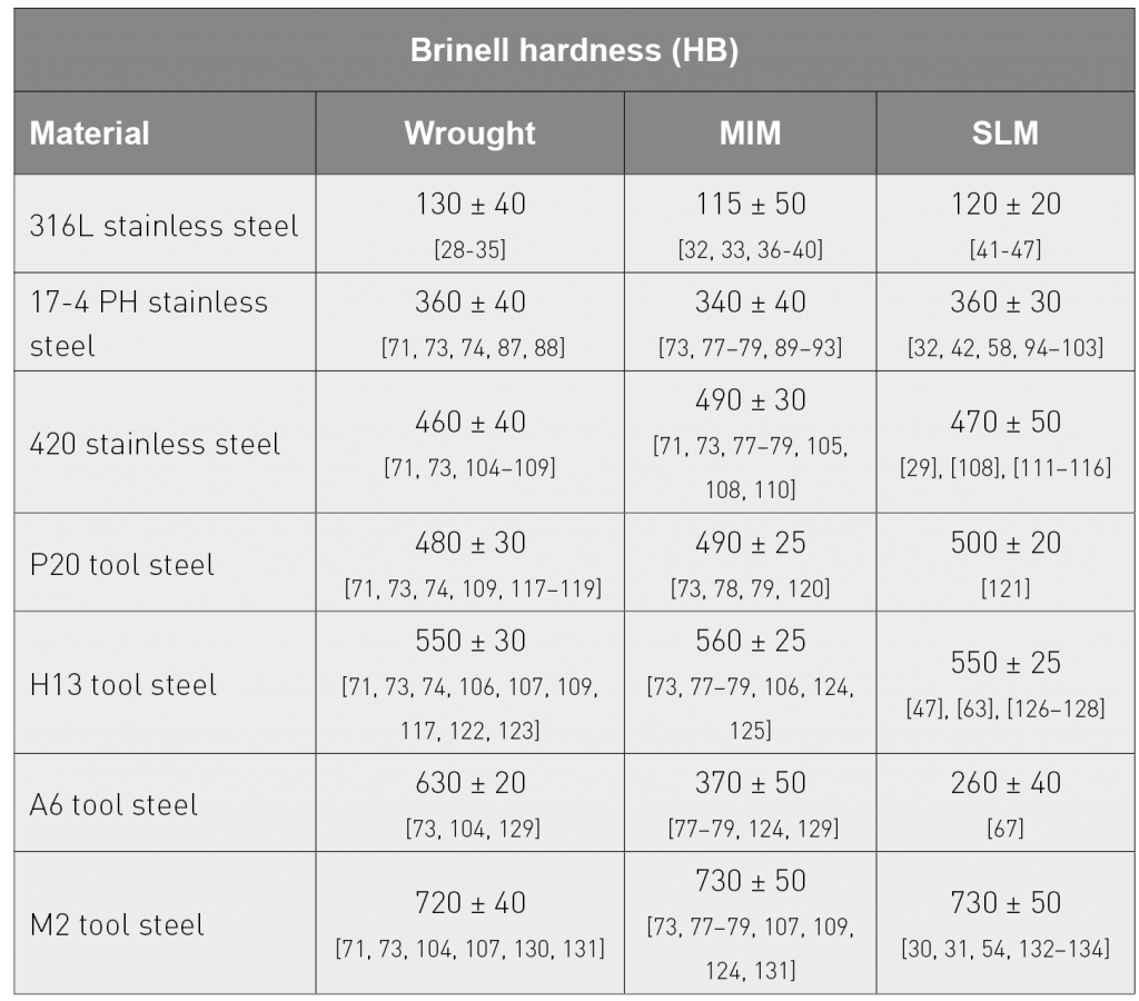 Material selection for the production of injection moulding tooling by Additive Manufacturing