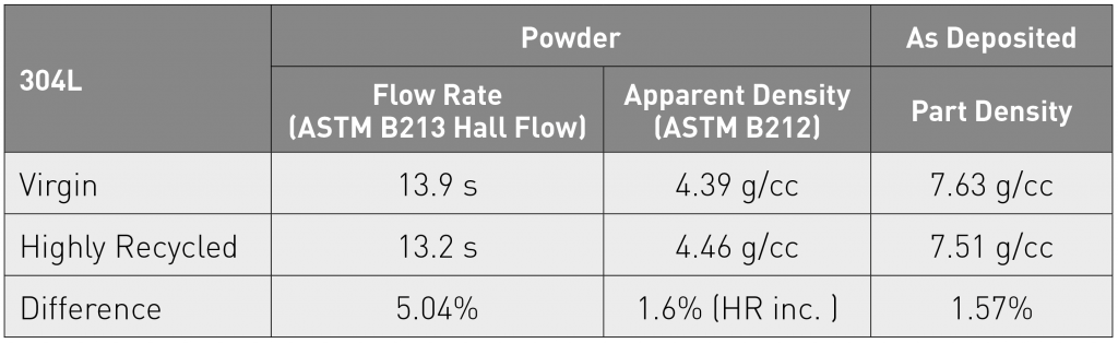 AMPM2017: Understanding the impact of powder reuse in metal Additive Manufacturing