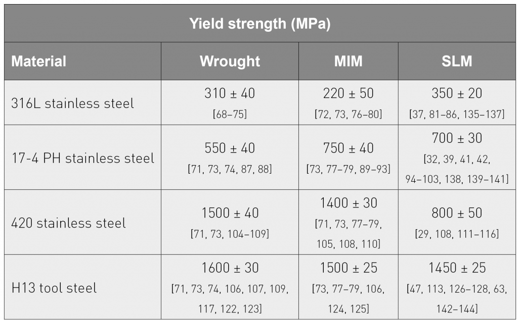 Material selection for the production of injection moulding tooling by Additive Manufacturing