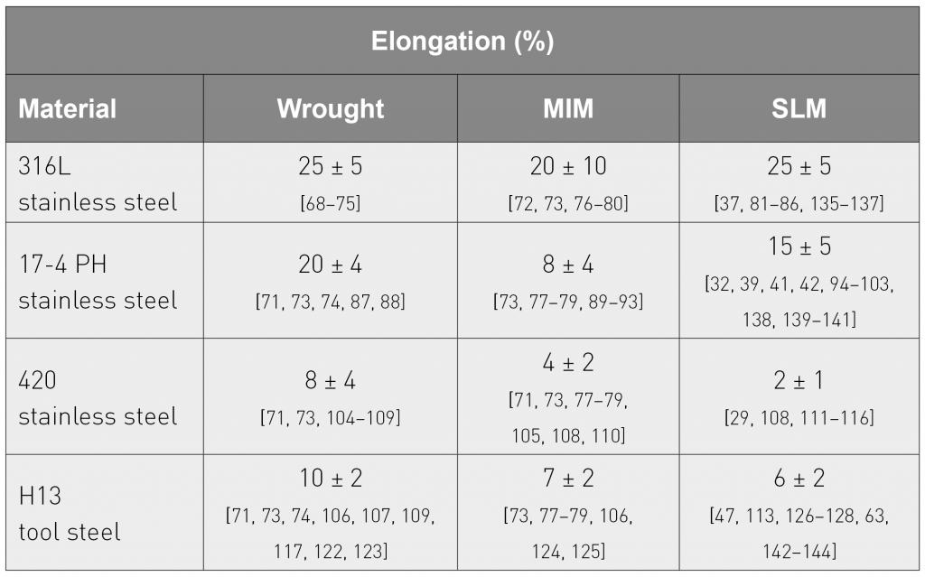 Material selection for the production of injection moulding tooling by Additive Manufacturing