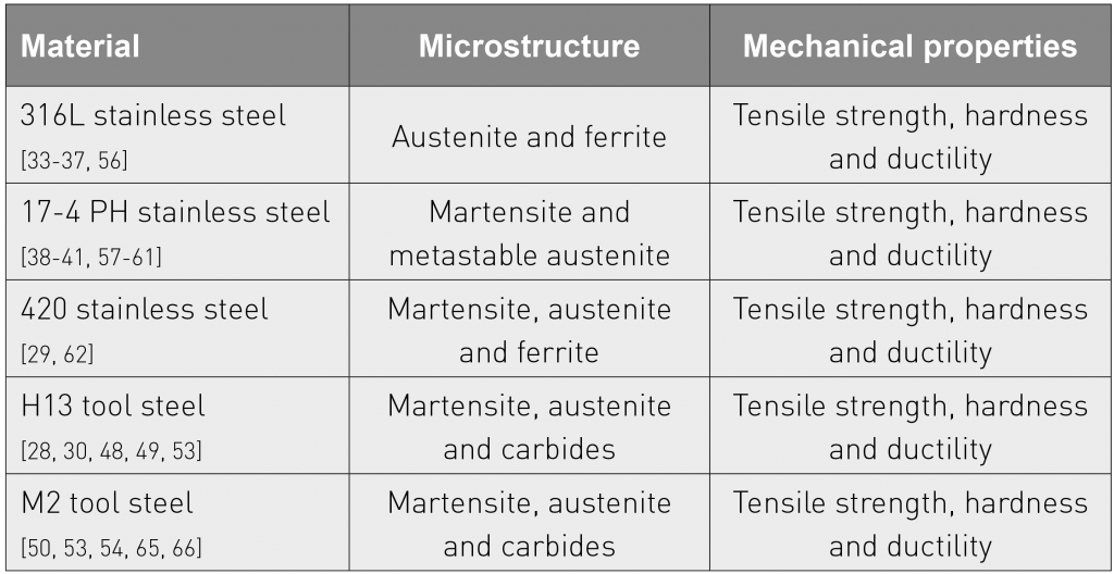 Material selection for the production of injection moulding tooling by Additive Manufacturing