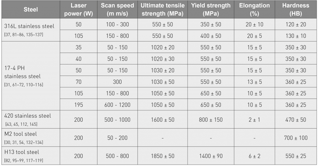 Material selection for the production of injection moulding tooling by Additive Manufacturing