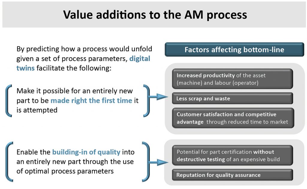 Fig. 1 How digital twins add value to a business