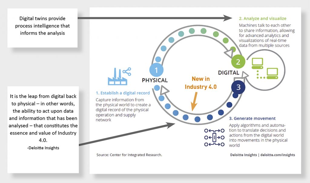 Fig. 2 How digital twins facilitate closed loop control, which is a cornerstone of Industry 4.0