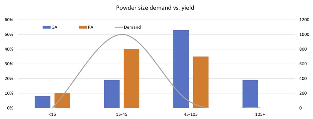 Fig. 2 Ti6Al4V representative PSD for gas (GA) and plasma atomisation (PA) (in percent) vs industry demand [1]
