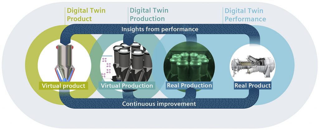 Fig. 5 Linkages between digital twins of a product, its production and its performance (Courtesy Siemens)