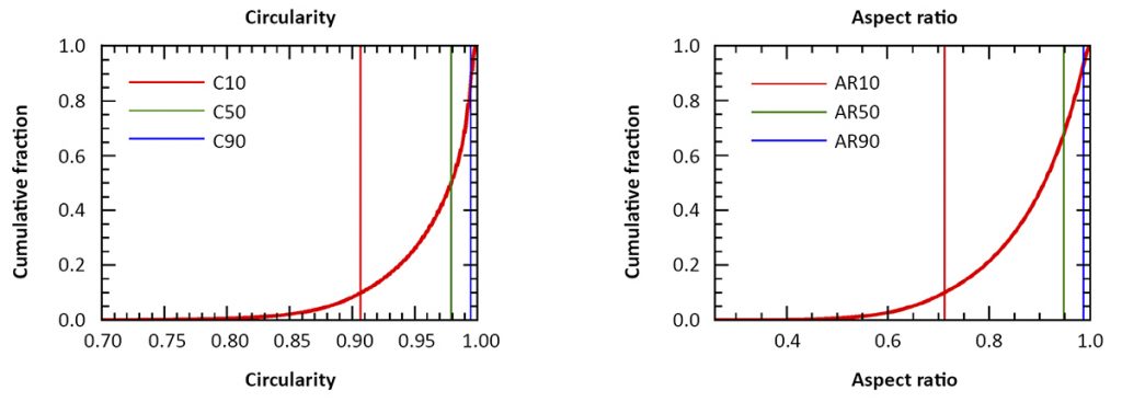 Fig. 6 Circularity and aspect ratio as a function of production [5]