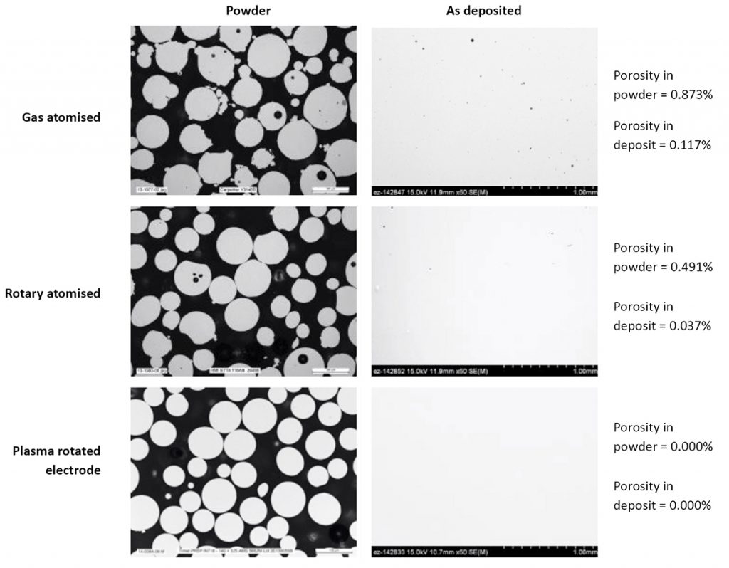 Fig. 8 Atomised powder porosity and subsequent printed density [2]