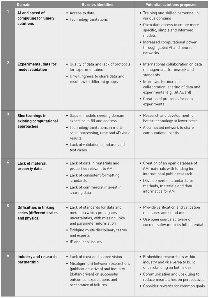 Table 1 Hurdles and solutions in the implementations of digital twins for AM, as based on the roadmap discussions