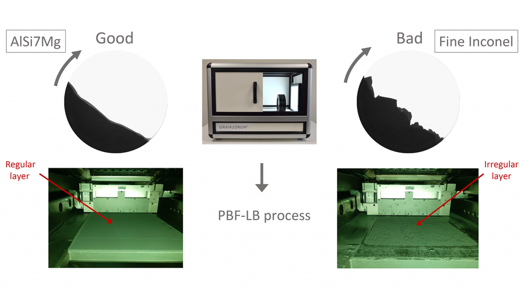 Fig. 4 General principle of how to relate GranuDrum measurements to powder performance inside a PBF-LB machine