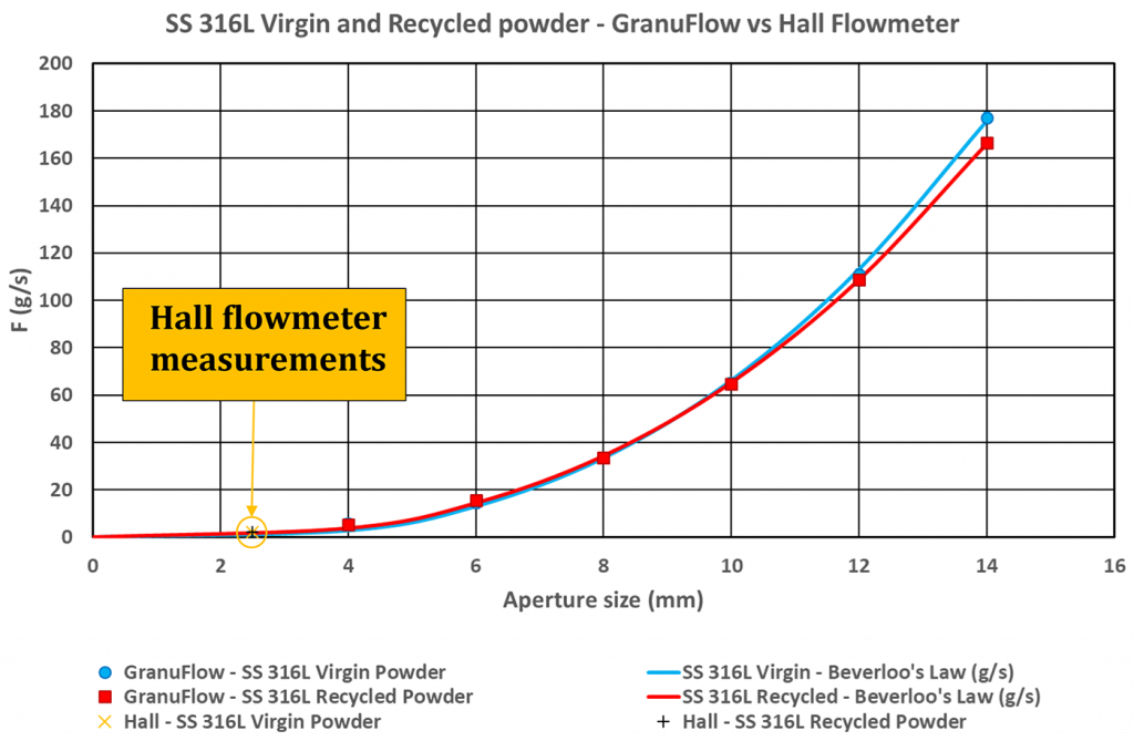 Fig. 6 Comparison between measurements from the GranuFlow and a Hall Flowmeter