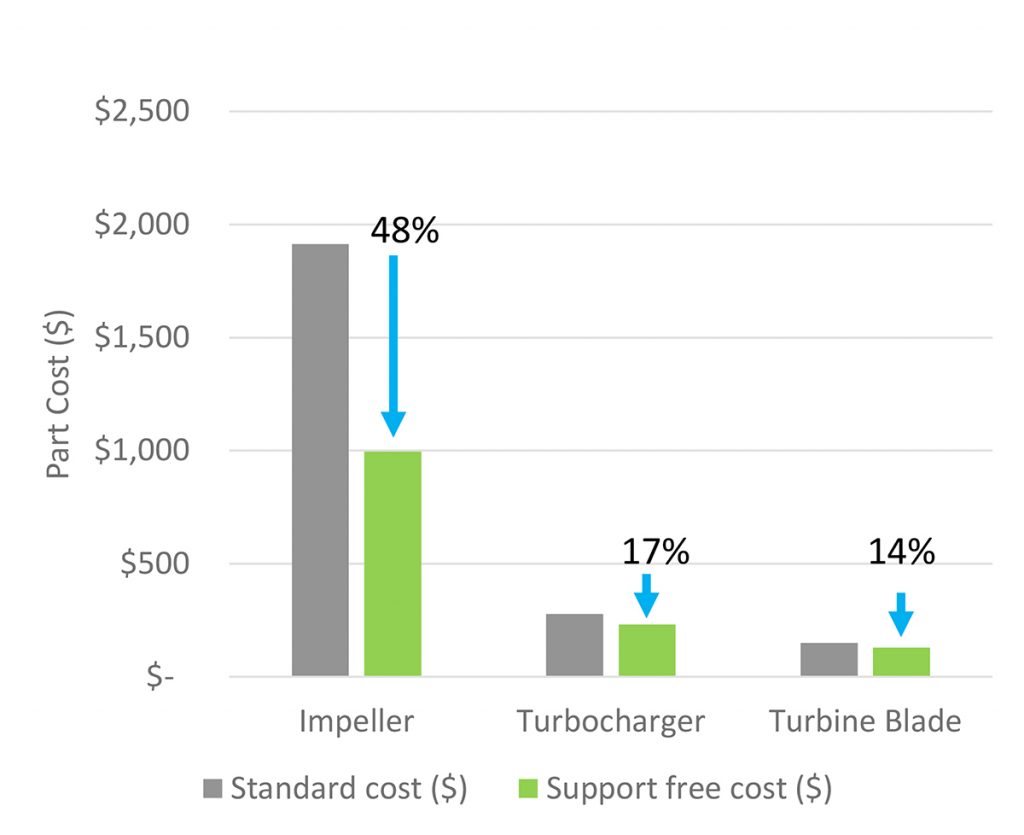 Fig. 8 Final part cost comparison of standard supports (250 mm build) and minimal supports for three different parts via Velo3D and SLM Solution
