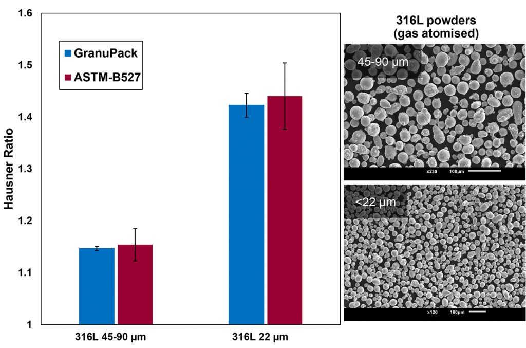 Fig. 8 Hausner ratio measured with the GranuPack Classic and the standardised ASTM B527 procedures on two metal AM powders. Error bars are standard deviations around the mean computed over three independent tests 