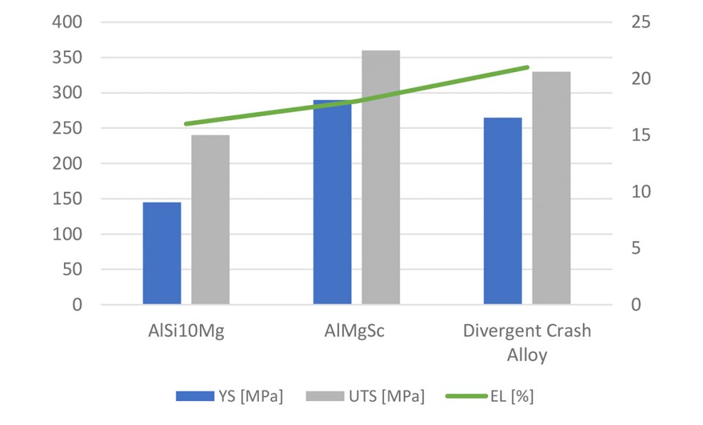 Fig. 8 Comparison of the mechanical properties of high-elongation 3D printed aluminium alloys (Courtesy Divergent 3D)