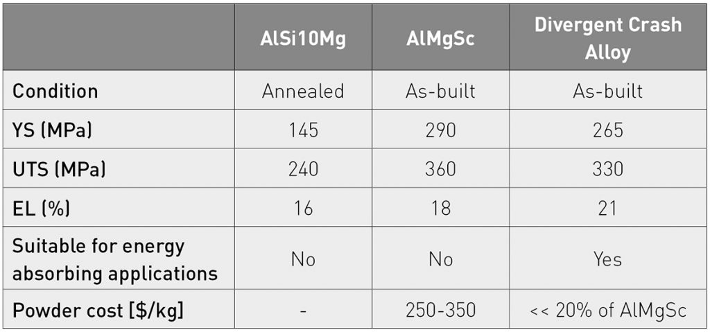 Table 1 Typical mechanical properties for high elongation additively manufactured aluminium alloys (Source: Divergent generated test data; built on an SLM280 system, optimised parameters, vertical ASTM E8 specimens)