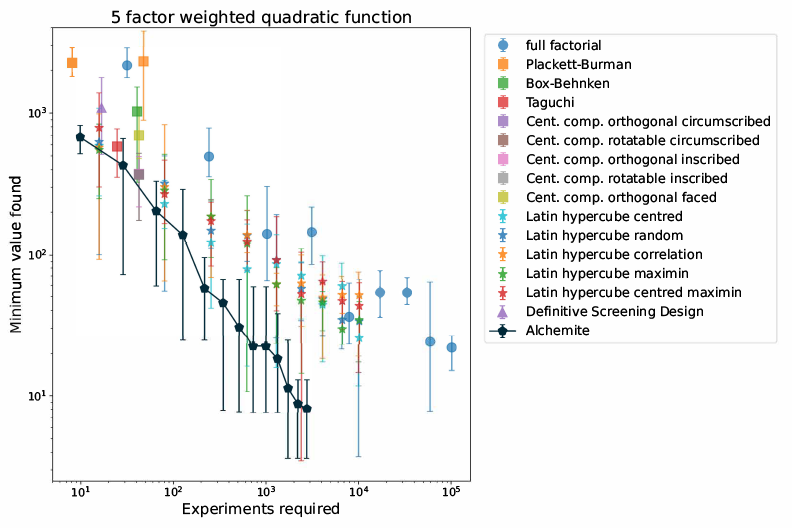 Fig. 3 The number of experiments required to converge on a solution using Alchemite™ Machine Learning (lower, dark blue line) when compared with standard DOE methods. The graph is a log scale, so shows order-of-magnitude improvements