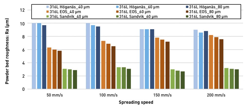 Powder bed surface in a Laser Beam Powder Bed Fusion process measured by laser profilometry