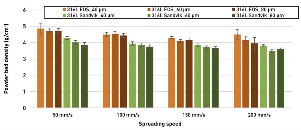 Powder bed density in the Laser Beam Powder Bed Fusion process