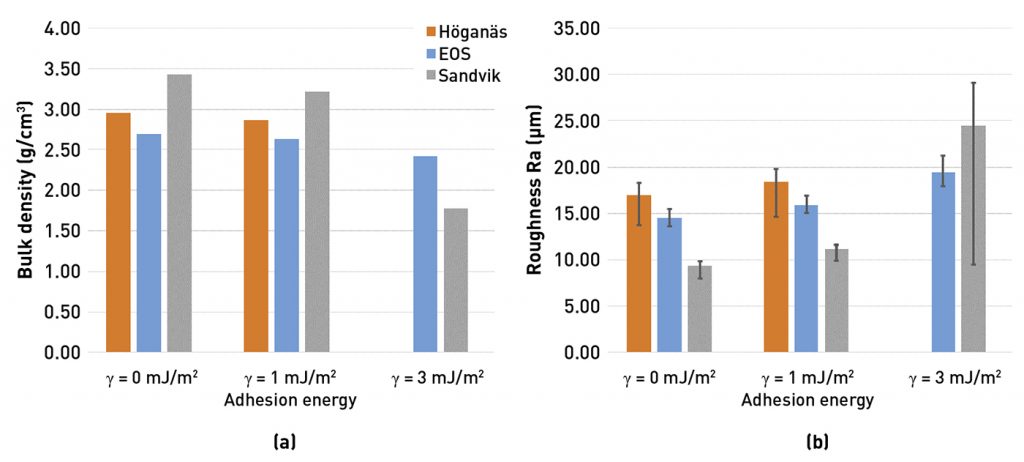 (a) Bulk density and (b) surface roughness Ra for the studied powders and values of adhesion energy processed by Laser Beam Powder Bed Fusion