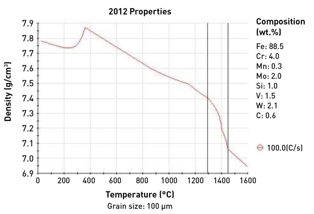 Density of 1.3397 as a function of temperature, simulated by using JMatPro software. The cooling rate was set at 100°C/s