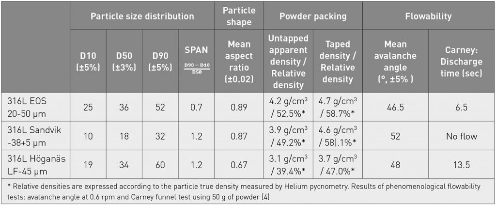 Particle size distribution, particle shape and powder packing of the stainless steel powders during Laser Beam Powder Bed Fusion