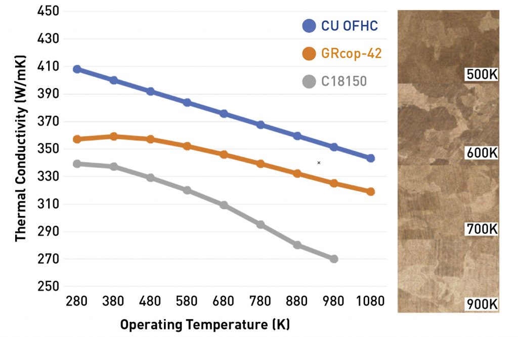 Thermal conductivity of the GRCop42 alloy versus other alloys at different operating temperatures