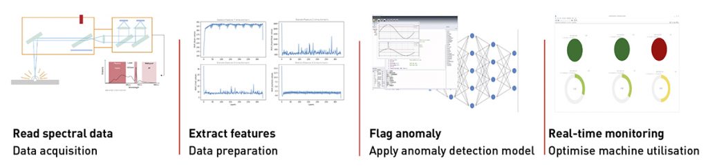 Artificial Intelligence-driven quality assurance for manufacturing process overview (Courtesy Altair)