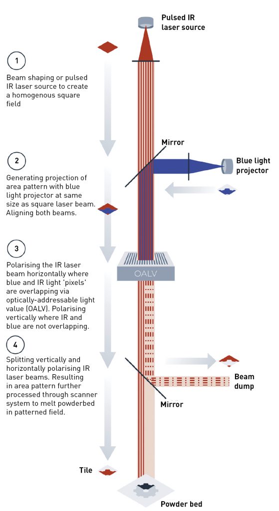 Fig. 2 An infographic illustrating Seurat Technologies' Area Printing metal 3D printing technology