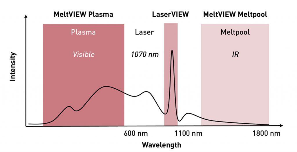 Light spectrum analysed in the process monitoring. Adapted from: Meas. Sci. Technol. 21 (2010) 105705 (Courtesy Renishaw)