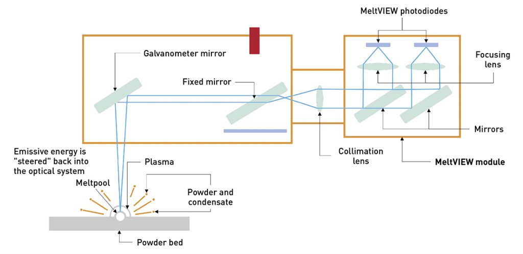 Schematic illustration of meltpool monitoring (Courtesy Renishaw)